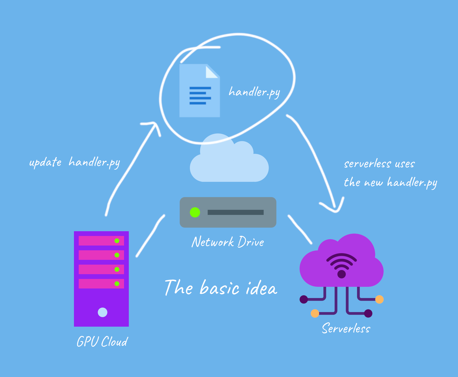 Deploying Python Machine Learning models on RunPod, without any docker-stress