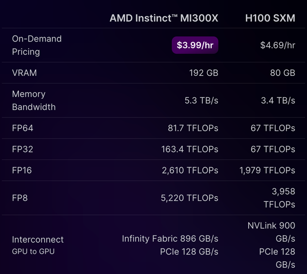 AMD MI300X Vs. Nvidia H100 SXM: Performance Comparison On Mixtral 8x7B ...